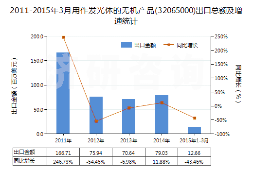 2011-2015年3月用作發(fā)光體的無(wú)機(jī)產(chǎn)品(32065000)出口總額及增速統(tǒng)計(jì)